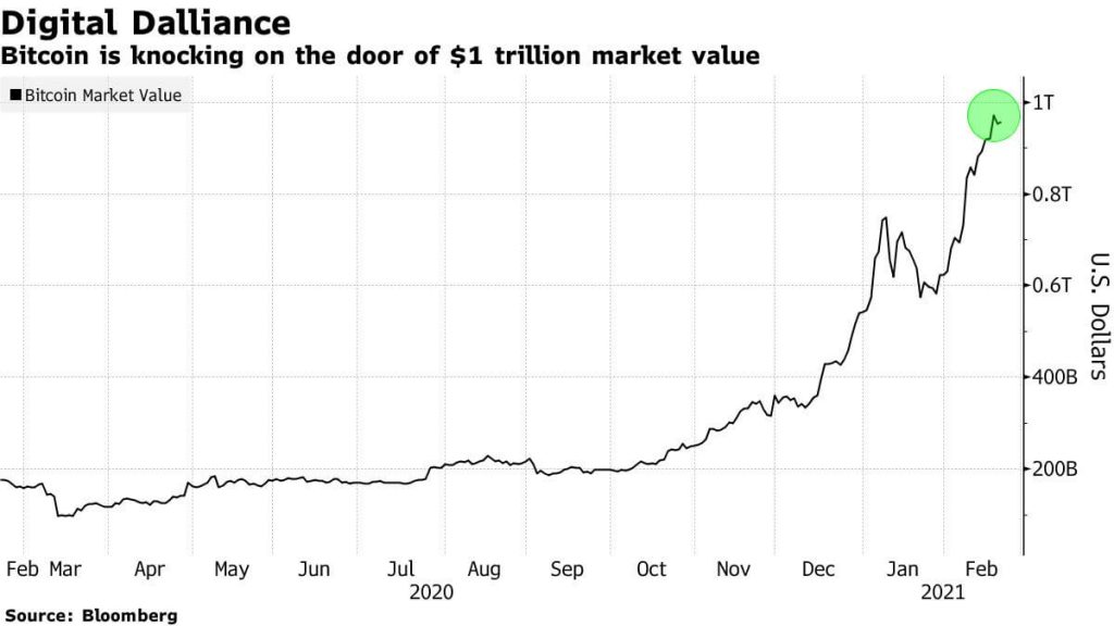 Bitcoin surges towards the "$1 Trillion Milestone" as other crypto