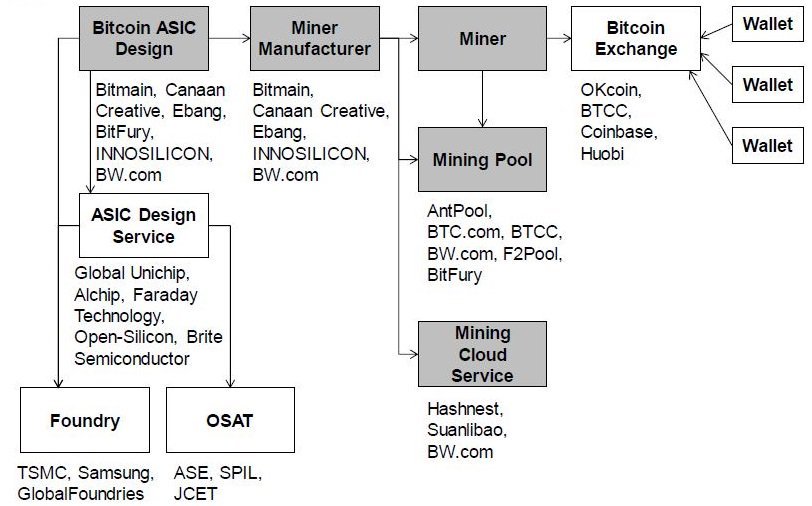 Bitcoin Hardware Manufacturer Bitmain Made a Profit of up to $4 Billion Last Year Bitmain Made a Profit of Up To $4 Billion Last Year