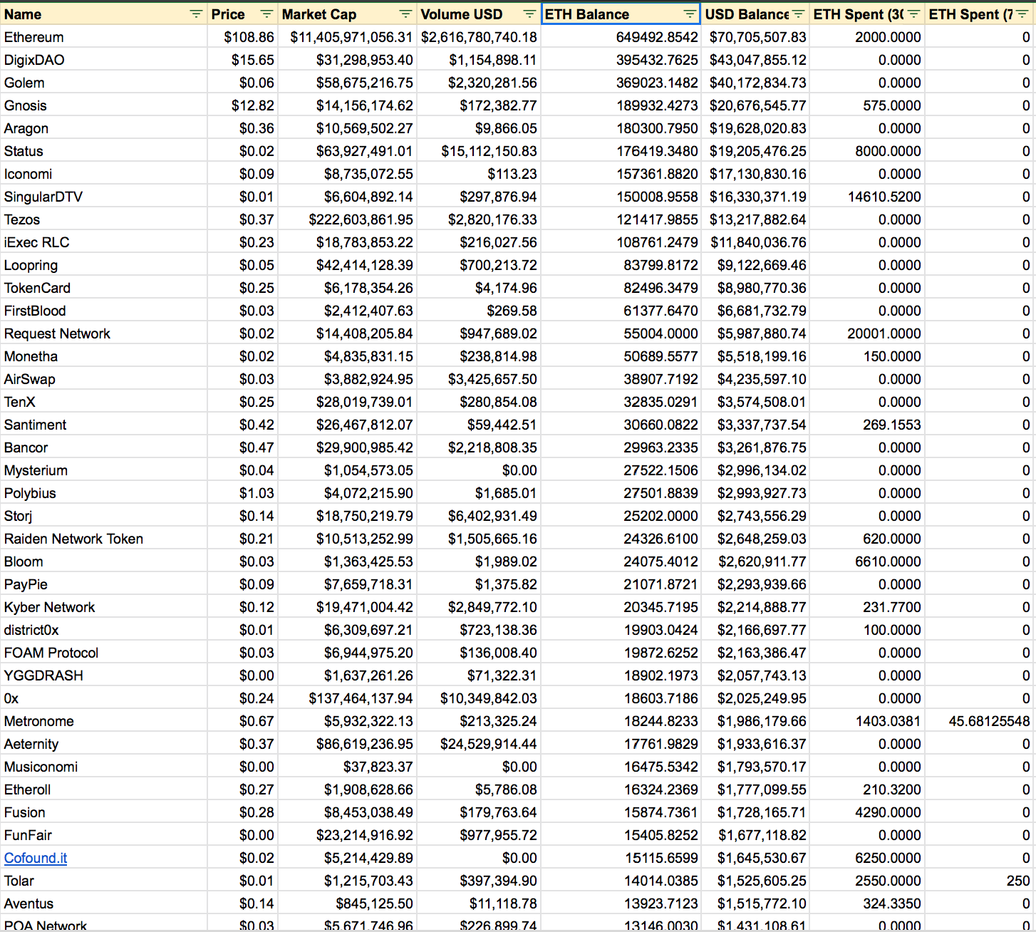 ICOs Sold 750,000 ETH Since November, 2.6 Million in the Past Year ICOs Sold 750,000 ETH Since November, 2.6 Million in the Past Year