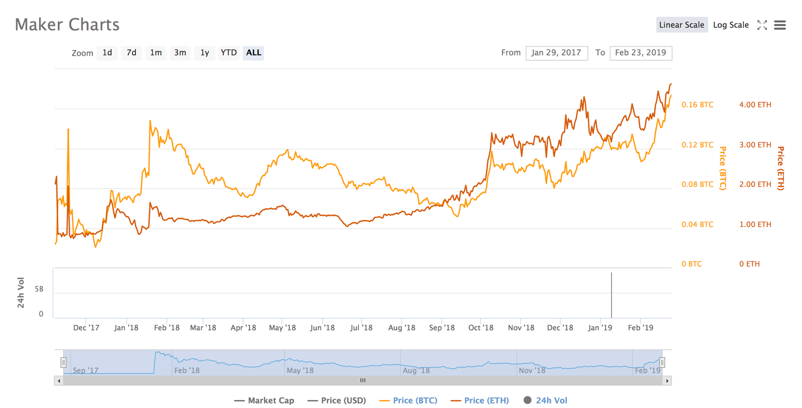 MakerDAO Reaches All Time High Against Bitcoin and ETH ...