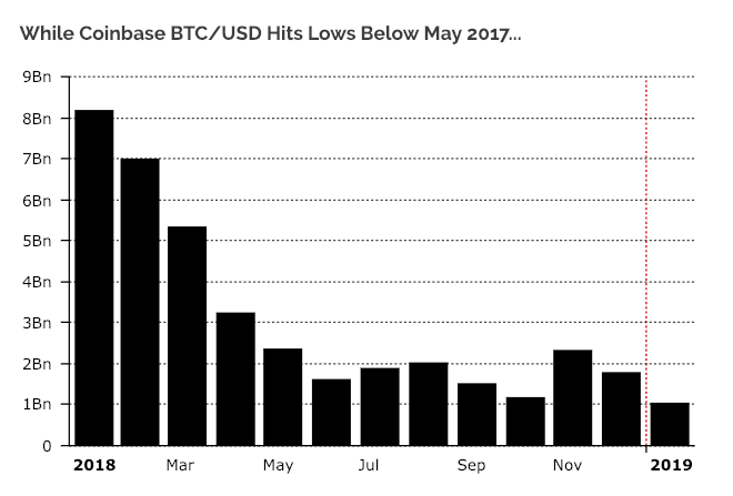Bitcoin trade volume drops sharply as volatility flattens Bitcoin trade volume drops sharply as volatility flattens