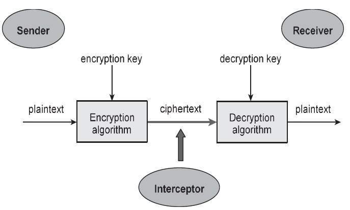 Network Security Using Cryptography: Everything you need to know Components of Cryptographic System