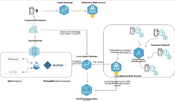 PlutusDeFi’s Plans To Let Decentralized Finance Fans Lend And Earn On Idle Assets PlutusDeFi’s Plans To Let Decentralized Finance Fans Lend And Earn On Idle Assets