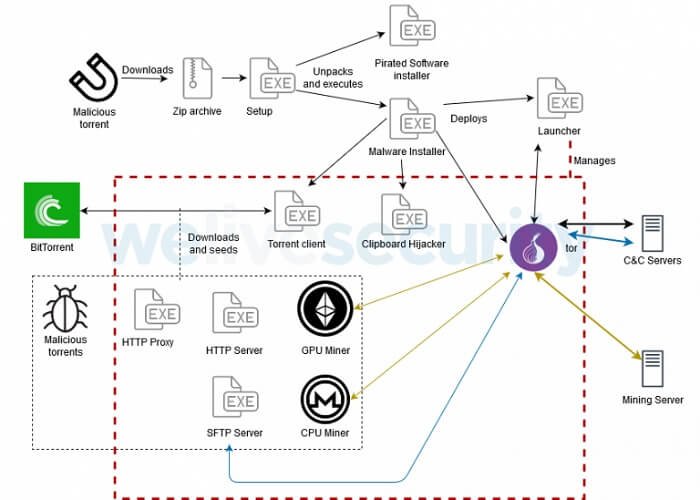 KryptoCibule: The Cryptostealing Malware How KryptoCibule malware works