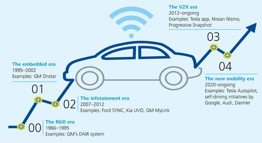 How blockchain is adding value to the automotive industry How blockchain is adding value to the automotive industry
