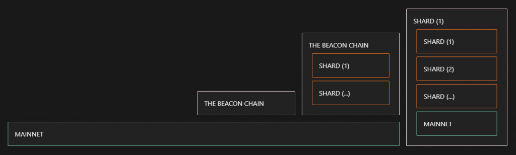 Ethereum's Switch to PoS and the Journey to Ethereum 2.0 Ethereum's Switch to PoS and the Journey to Ethereum 2.0
