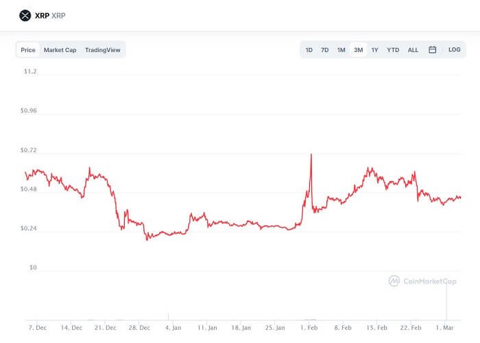 Ripple (XRP) Forecast for 2021: Is There Any Prospect for Growth? Ripple (XRP) Forecast for 2021: Is There Any Prospect for Growth?