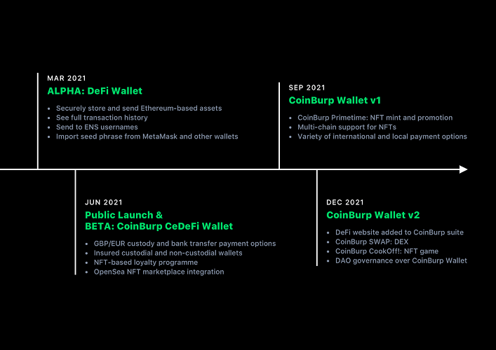 CoinBurp Taps DAO Governance To Take NFTs and DeFi Mainstream CoinBurp Taps DAO Governance To Take NFTs and DeFi Mainstream