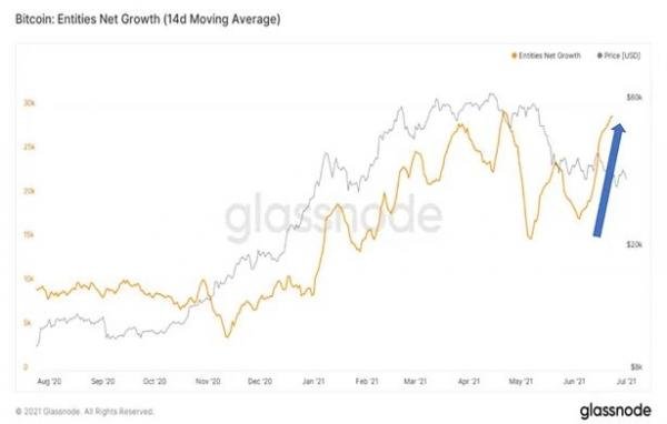 Bitcoin: Three Factors Showing New Highs Bitcoin: Three Factors Showing New Highs